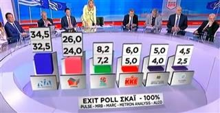 Tελικό exit poll ΣΚΑΪ: Διευρύνεται η διαφορά ΝΔ - ΣΥΡΙΖΑ