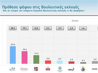 Δημοσκόπηση Mega: Πλήγμα για την κυβέρνηση