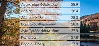 Λάρισα: Άγγιξε τους 29 βαθμούς η θερμοκρασία