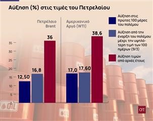  ΠΕΤΡΕΛΑΙΟ: Σοκ στις τιμές φέρνουν οι πρώτες 100 μέρες του πολέμου