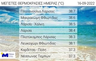  ΛΑΡΙΣΑ: Ξεπέρασε τους 38 βαθμούς ο υδράργυρος