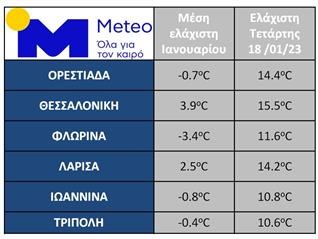 Ιδιαίτερα υψηλές θερμοκρασίες καταγράφηκαν την Τετάρτη