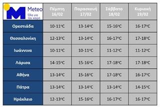  Ανεβαίνει η θερμοκρασία έως την Κυριακή 19 Φεβρουαρίου