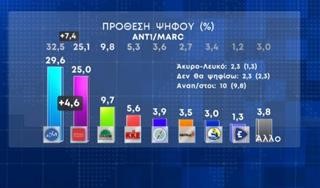 Μείωση της διαφοράς ανάμεσα στη Νέα Δημοκρατία και τον ΣΥΡΙΖΑ 