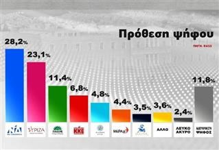 Κάτω από 30% τα κόμματα στη δημοσκόπηση της Rass