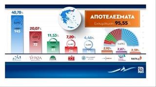 Mεγάλη νίκη κατέγραψε η ΝΔ