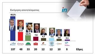  Αυτοδύναμη η ΝΔ, οκτακομματική Βουλή, μένει εκτός το ΜέΡΑ25