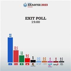 Exit Poll 2023: Μεγάλη διαφορά Νέας Δημοκρατίας με ΣΥΡΙΖΑ