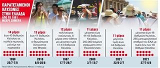  Εως 43 βαθμούς θα δείξει το θερμόμετρο